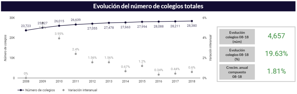 evolucion del numero de colegios totales